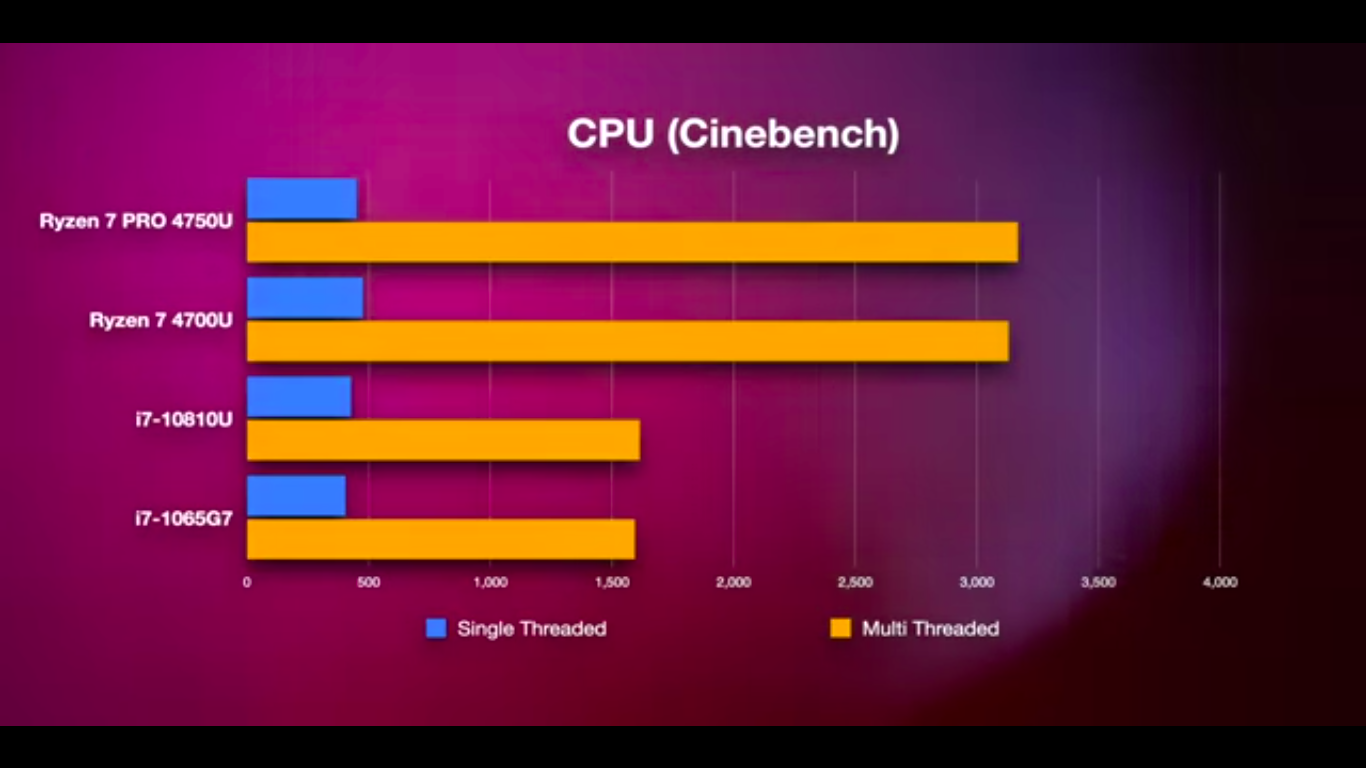 AMD vs Intel 2020 benchmark comparison