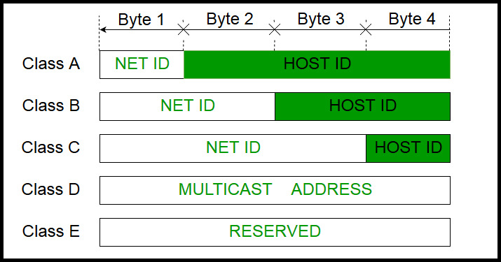 Classfull Networking