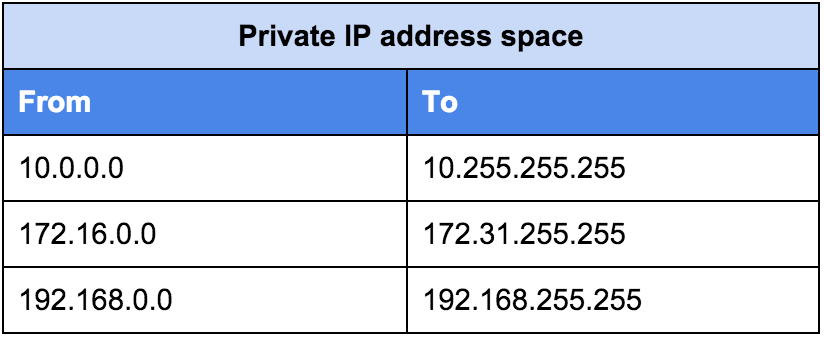 Private IP range