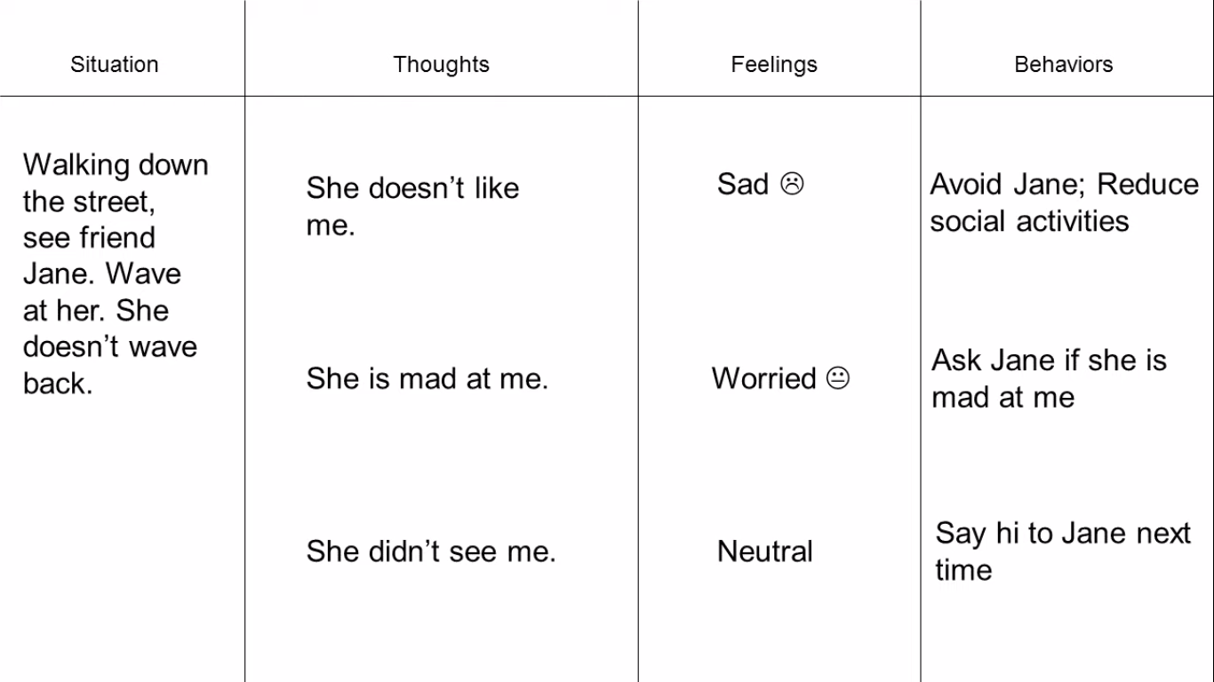 Cognitive model example