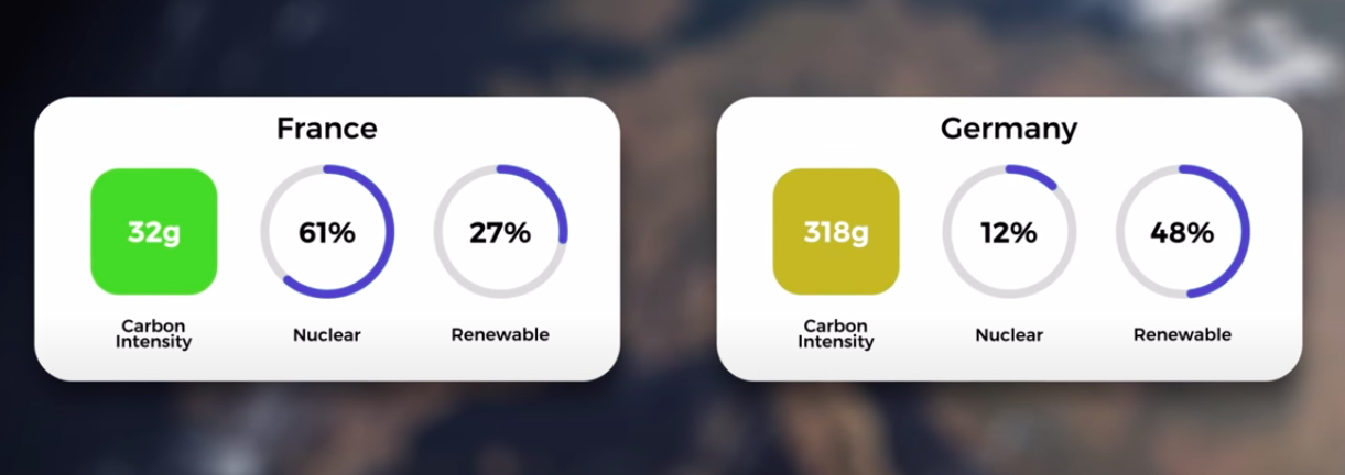 Nuclear power vs carbon emission percentages between france and germany