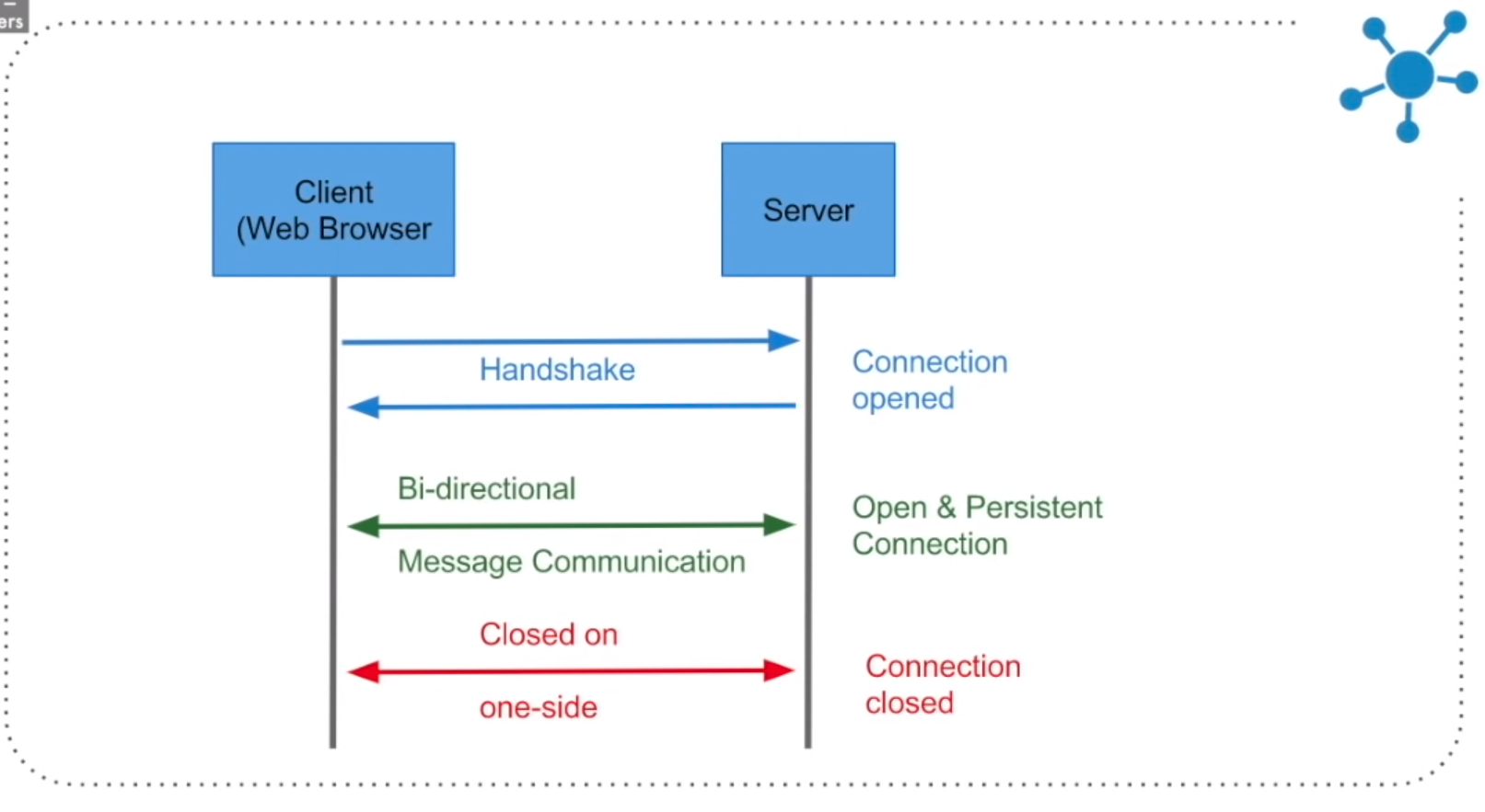 HTTP handhsake sequence diagram