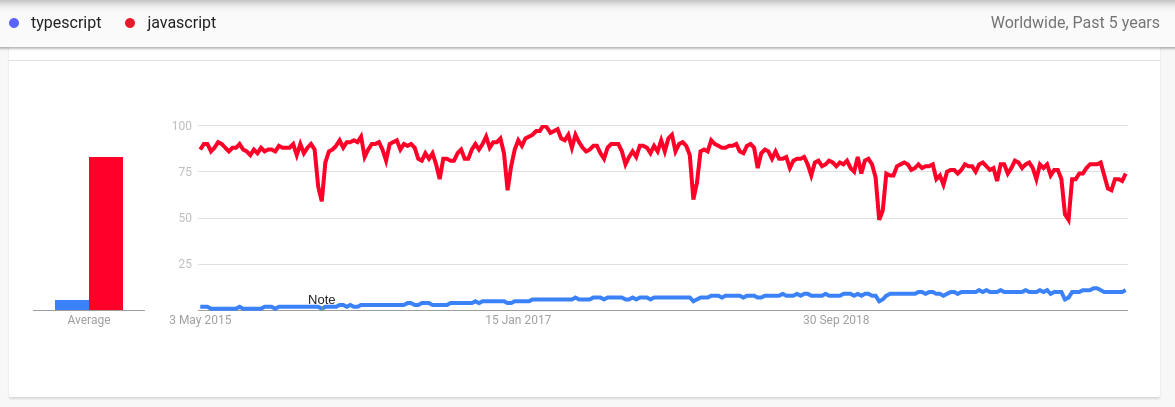 Javascript vs Typescript google trends results for last 5 years